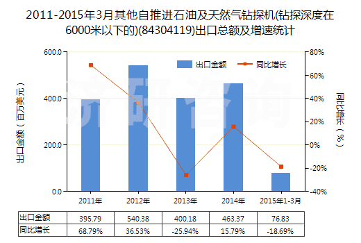 2011-2015年3月其他自推進石油及天然氣鉆探機(鉆探深度在6000米以下的)(84304119)出口總額及增速統計